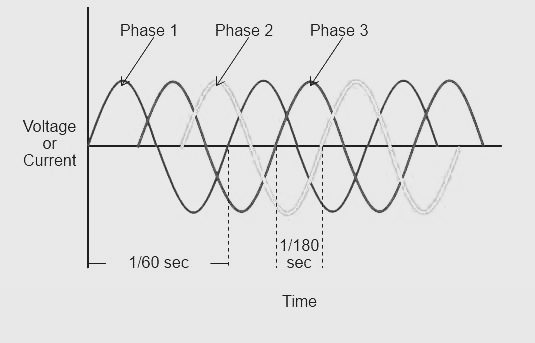 Picture of three-phase-power waveform